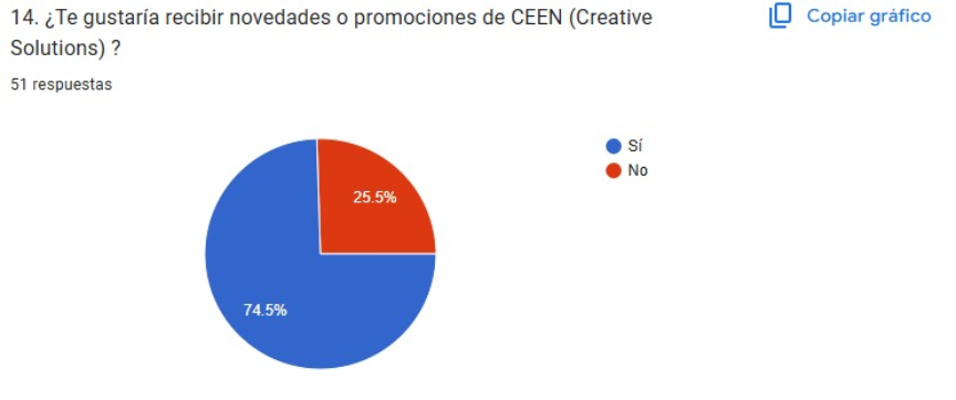 Gráfica 14